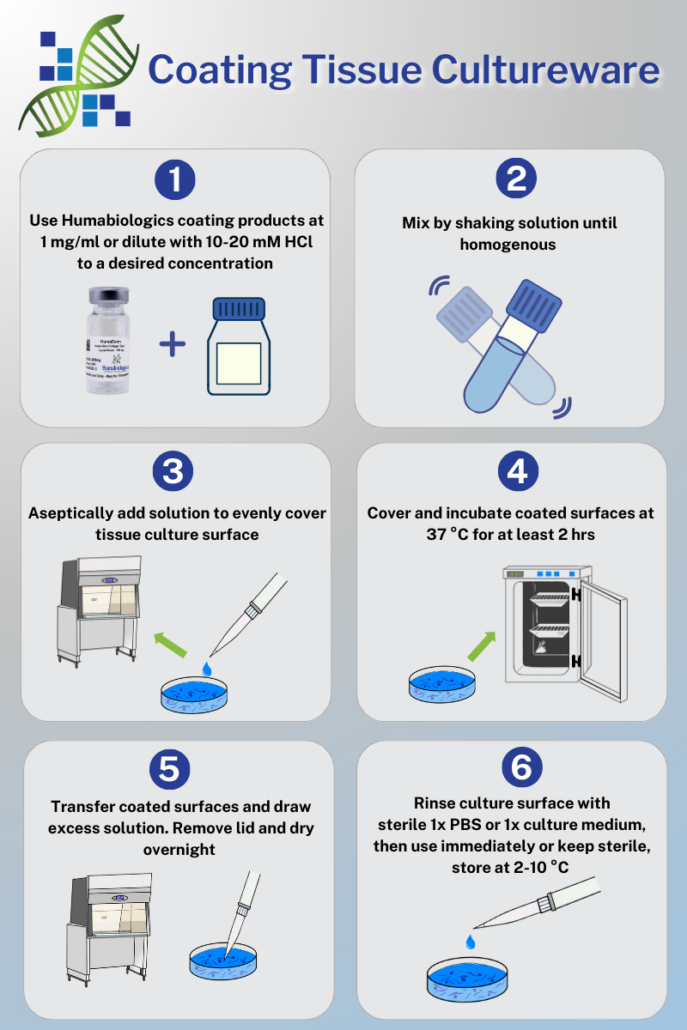 Humabiologics | Lab Protocols for Biomaterial Use